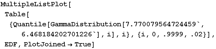 MultipleListPlot[Table[{Quantile[GammaDistribution[7.77008, 6.46818], i], i}, {i, 0, .9999, .02}], EDF, PlotJoined→True]