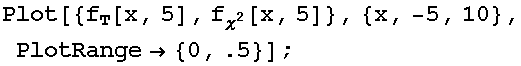 Plot[{f_T[x, 5], f_χ^2[x, 5]}, {x, -5, 10}, PlotRange→ {0, .5}] ;