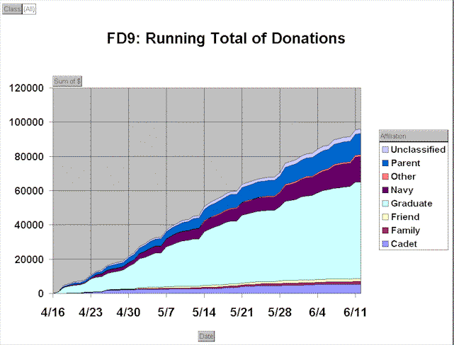 FD9: Running Total of Donations