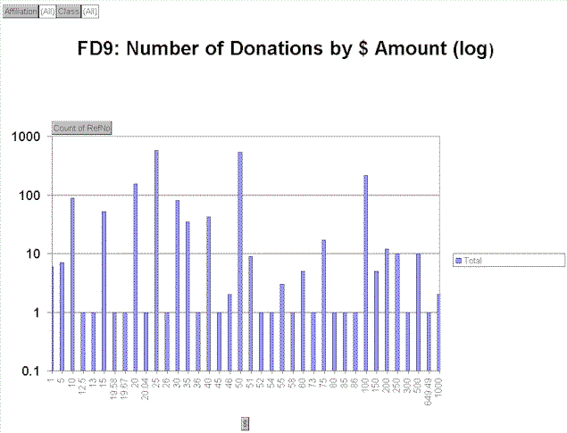 FD9: Number of Donations by $ Amount (log)
