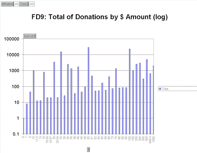 FD9: Total of Donations by $ Amount (log)