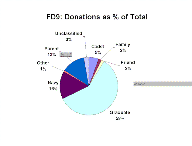 FD9: Donations as % of Total