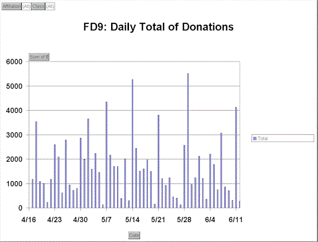 FD9: Daily Total of Donations