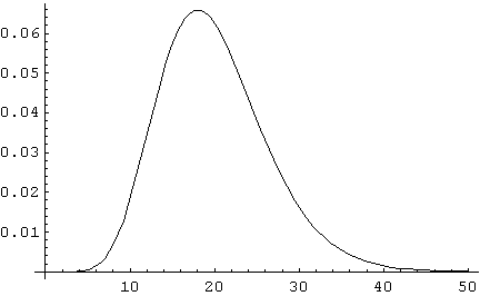 Plot[f[x, ν], {x, 1, 50}, PlotRange→Automatic] ;