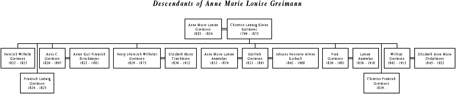 Descendants of Anne Marie Louise Greimann