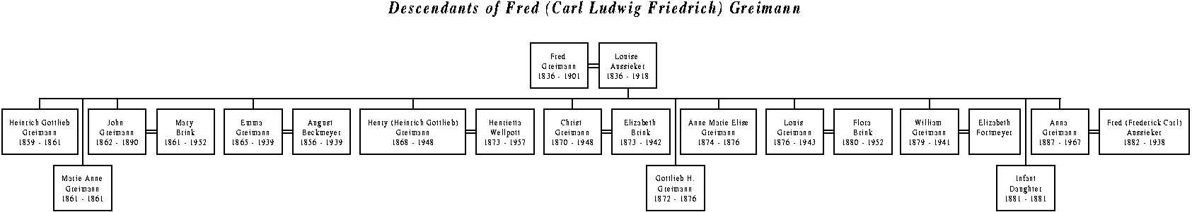 Descendants of Fred (Carl Ludwig Friedrich) Greimann